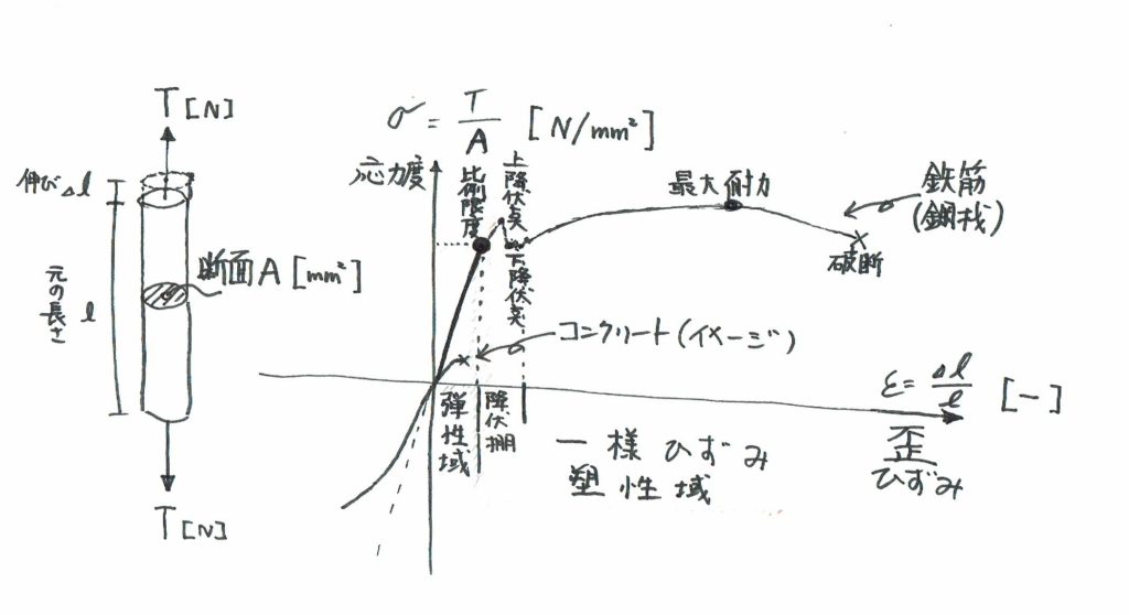 鋼材の歪度ー応力度関係