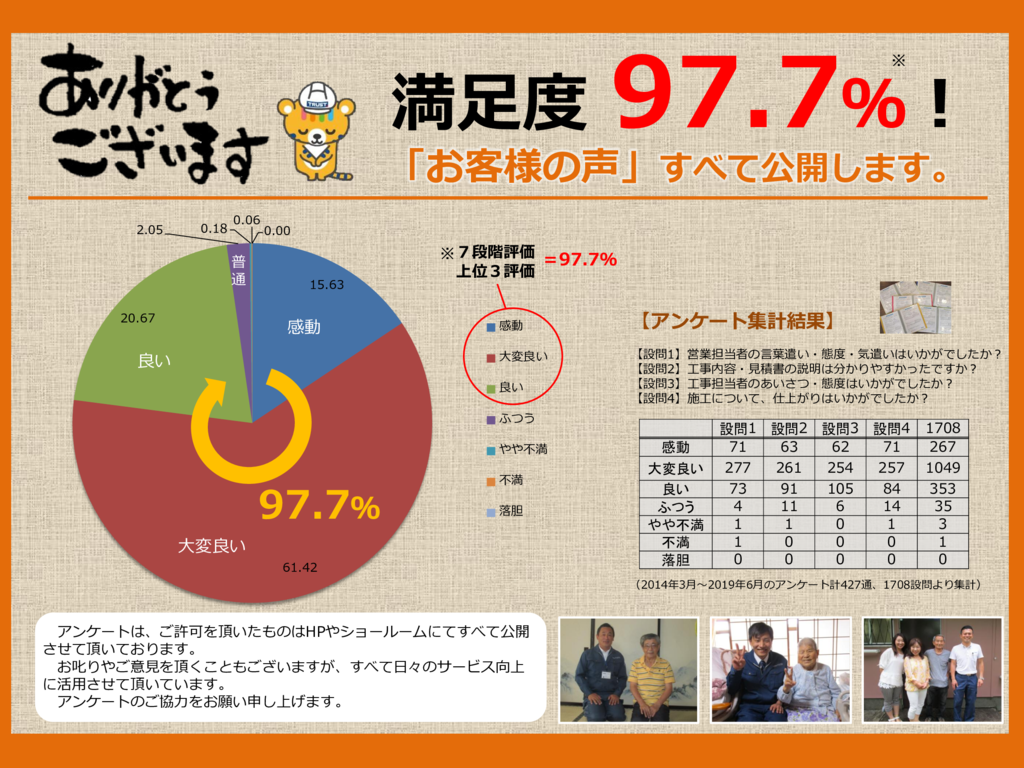 満足度97.7％2019.6のサムネイル