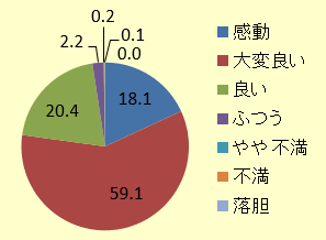 総合結果グラフ